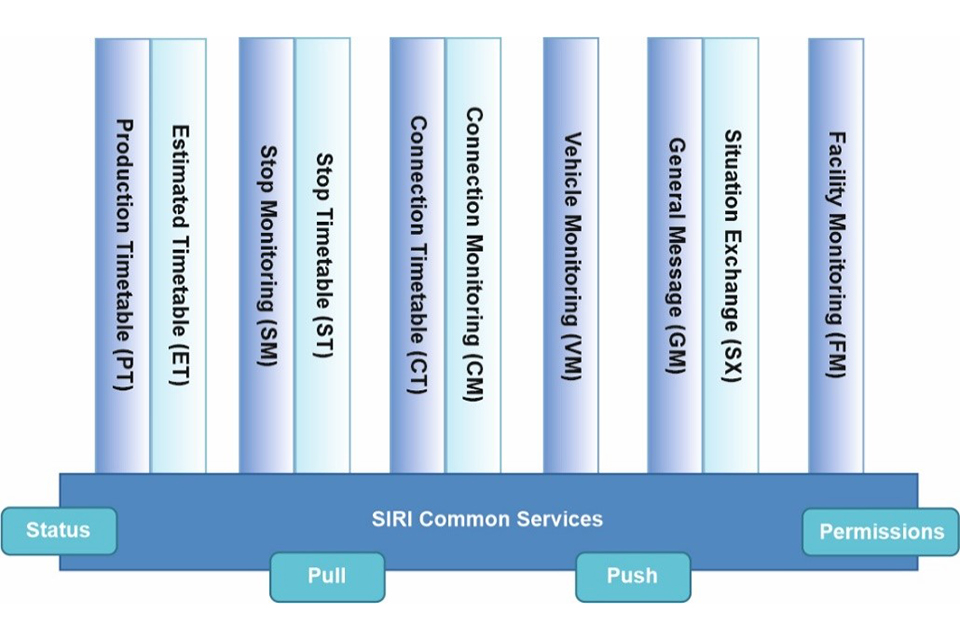 Diagram of SIRI functional services- Vehicle Monitoring, Production Timetable, Estimated Timetable, Stop Monitoring, Stop Timetable, Connection Monitoring, Connection Timetable, Situation Exchange, General Message, Facility Monitoring.