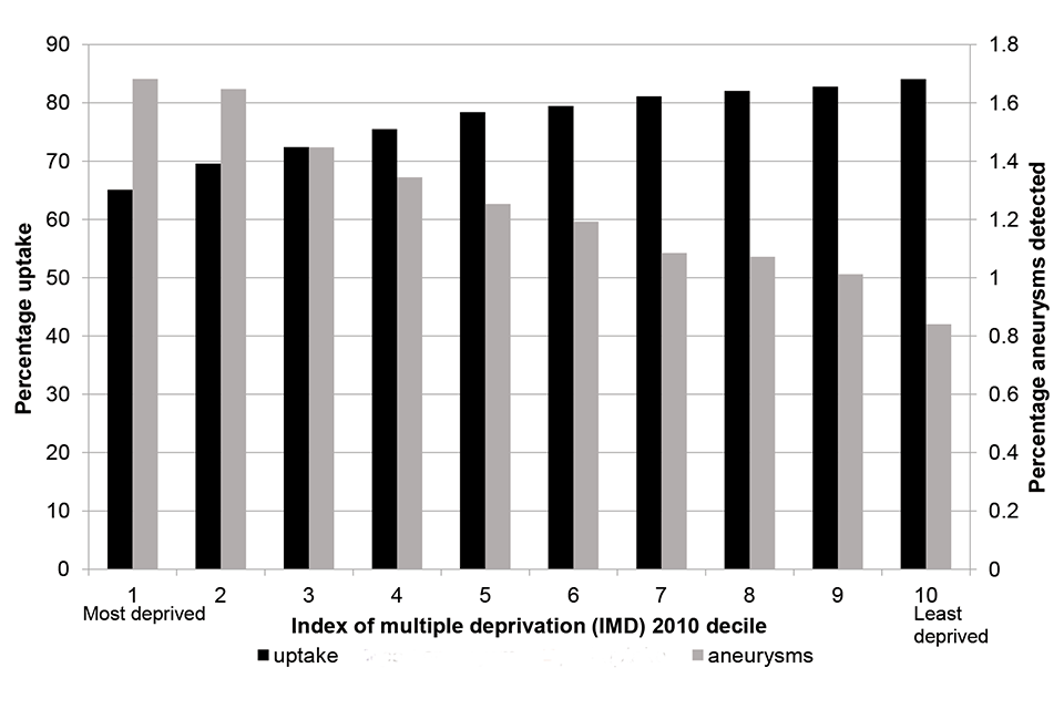 Uptake of AAA screening with prevalence of AAA by deprivation index (IMD 2010 decile), 1 April 2013 to 31 March 2015