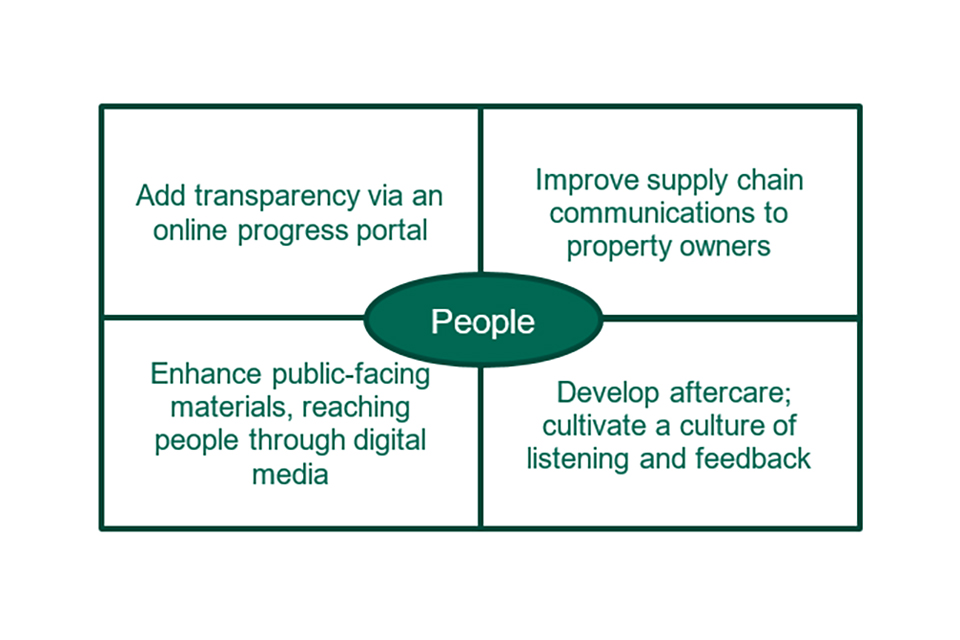 A diagram with 'People' at the centre surrounded by the report's recommendations: Add transparency via an online portal; enhance public-facing materials; improve supply chain comms to property owners; develop aftercare
