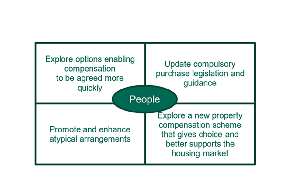 A diagram with 'People' at the centre surrounded by the report's recommendations: Enable compensation to be agreed more quickly, promote atypical arrangements, update compulsory purchase legislation, explore a new improved property compensation scheme