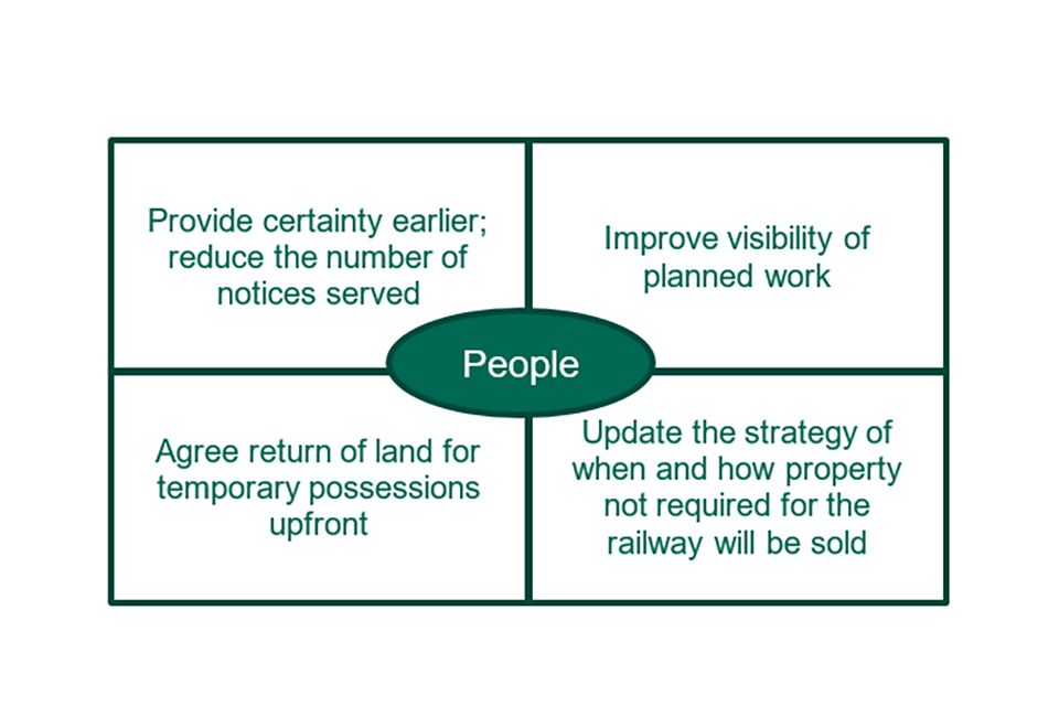 A diagram with 'People' at the centre surrounded by the report's recommendations: Provide certainty earlier, reduce notices served; agree return of land for temp possessions upfront; improve visibility; update strategy of when/how property will be sold