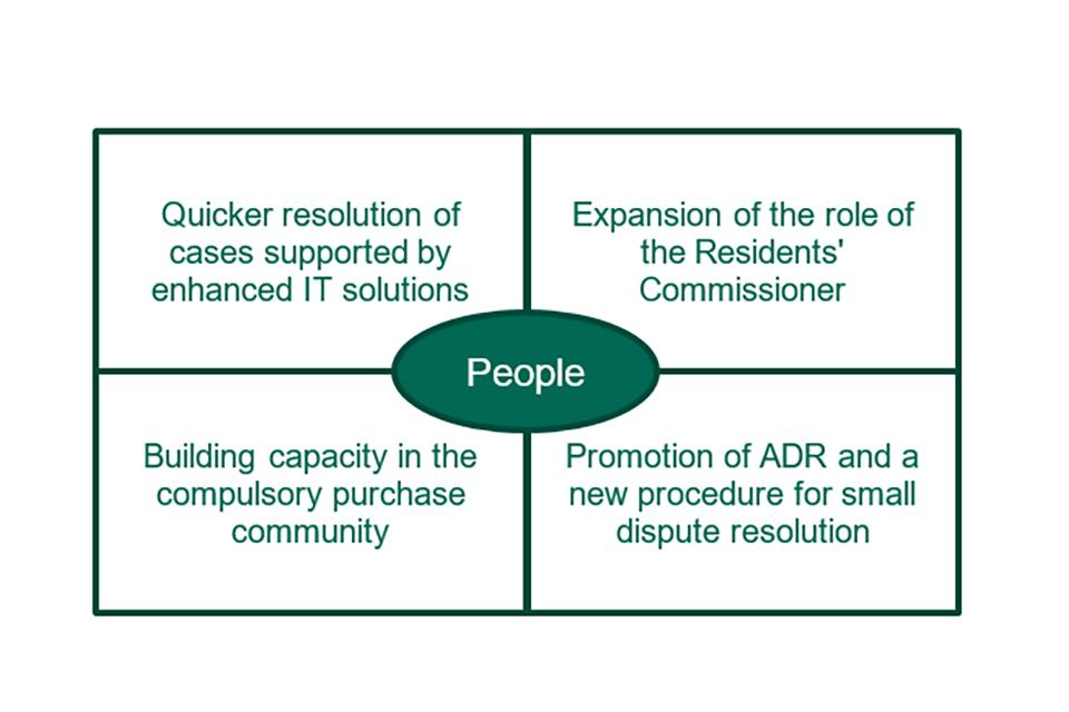 A diagram with 'People' at the centre surrounded by the report's recommendations: Quicker case resolution; build capacity in compulsory purchase community; expand role of Residents' Commissioner; promote ADR and new small dispute resolution procedure