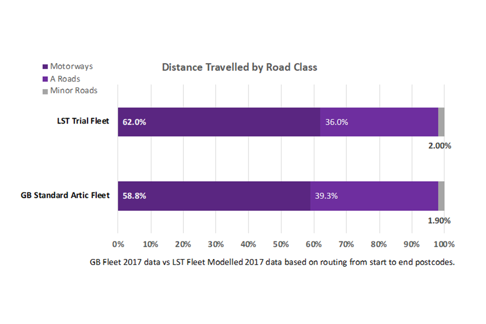 A chart comparing the road class usage of LSTs to that of the general GB articulated HGV fleet, demonstrating that they are very similar