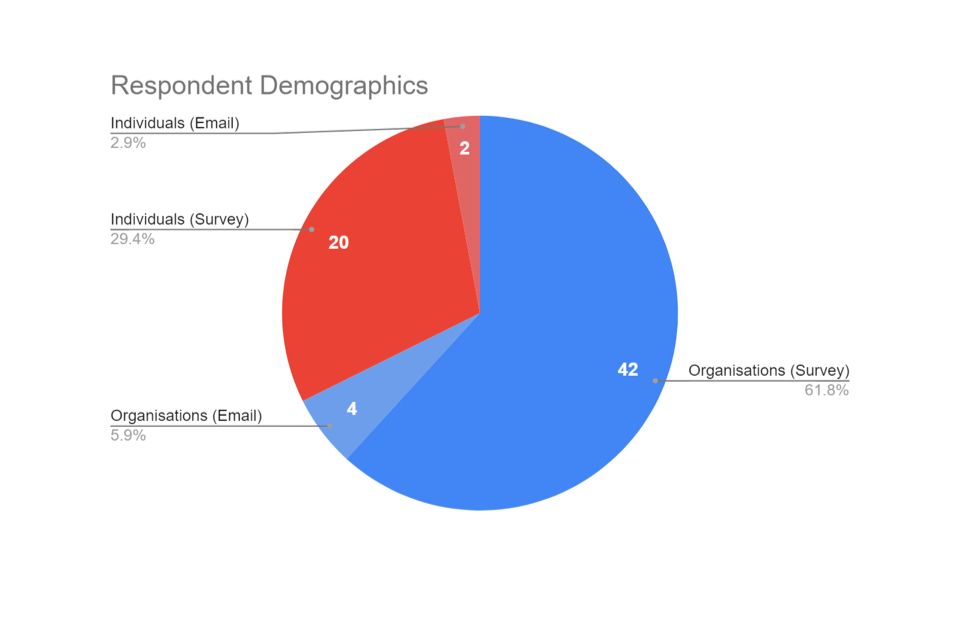 Respondent Demographics