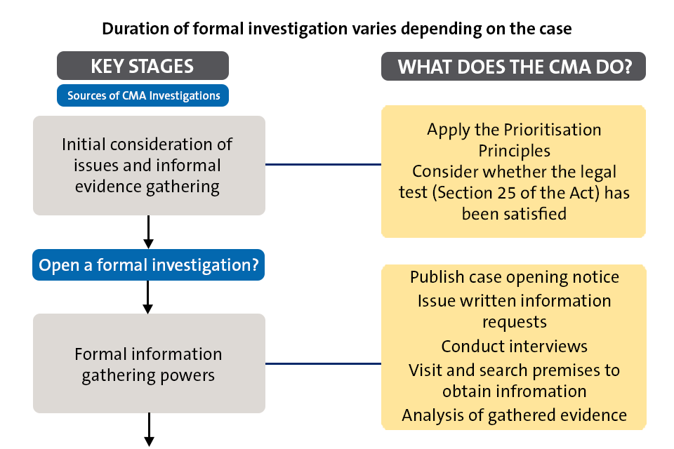  Figure 1.1 Key stages in an investigation part 1: For a description of what this chart shows, see the chart descriptions section, below.
