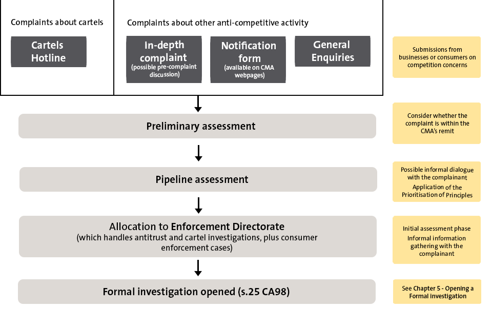 Overview of complaints process: For a description of what this chart shows, see the chart descriptions section, below.