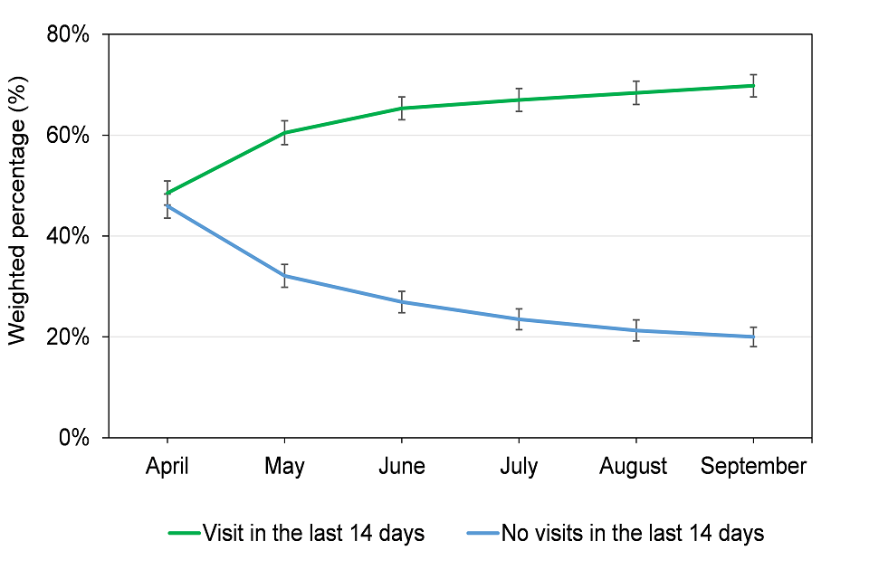 Visits and no visits in the last 14 days