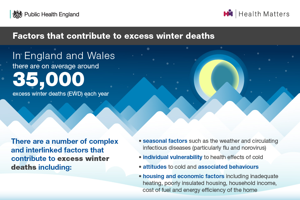 The graphic highlights factors contributing to excess winter deaths in England and Wales, such as seasonal factors like norovirus.