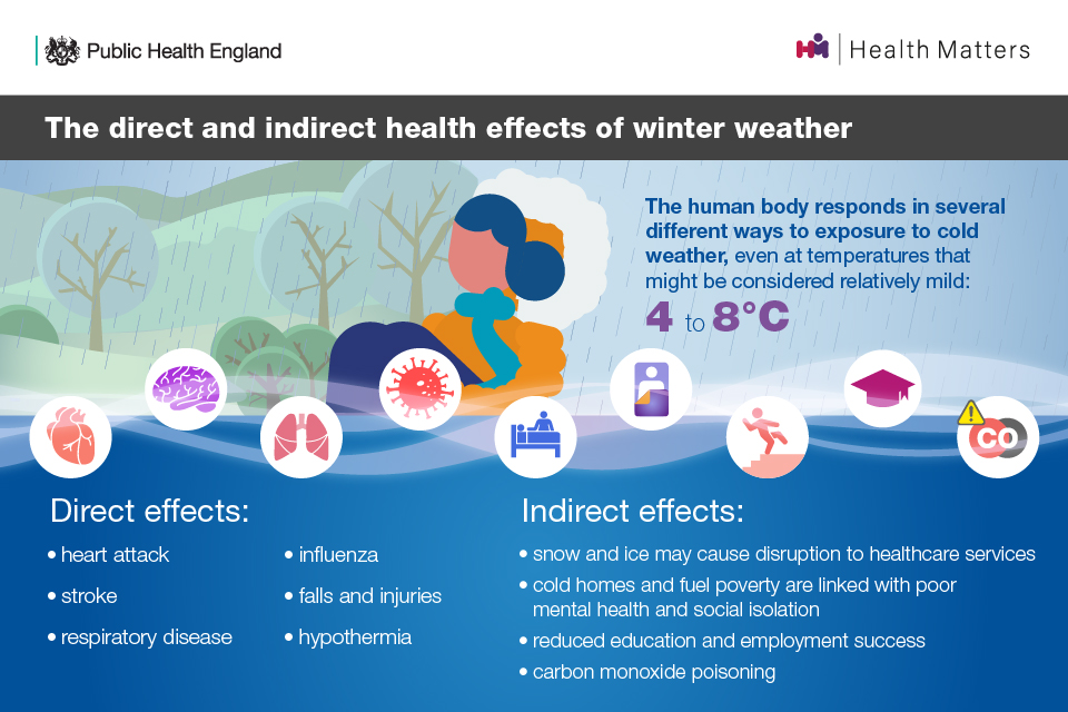 The infographic highlights the direct effects of cold weather such as flu, and indirect effects such as fuel poverty.