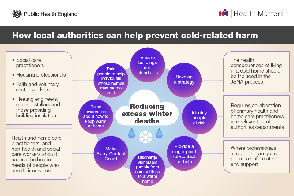 An infographic showing the actions Local Authorities can take to prevent harm from cold weather, such as raising awareness about how to heat your home