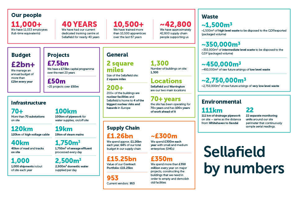 Sellafield by numbers page