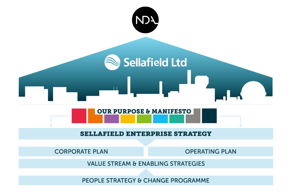 Sellafield Ltd overview