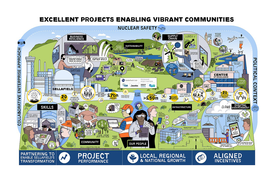 Excellent projects enabling vibrant communities