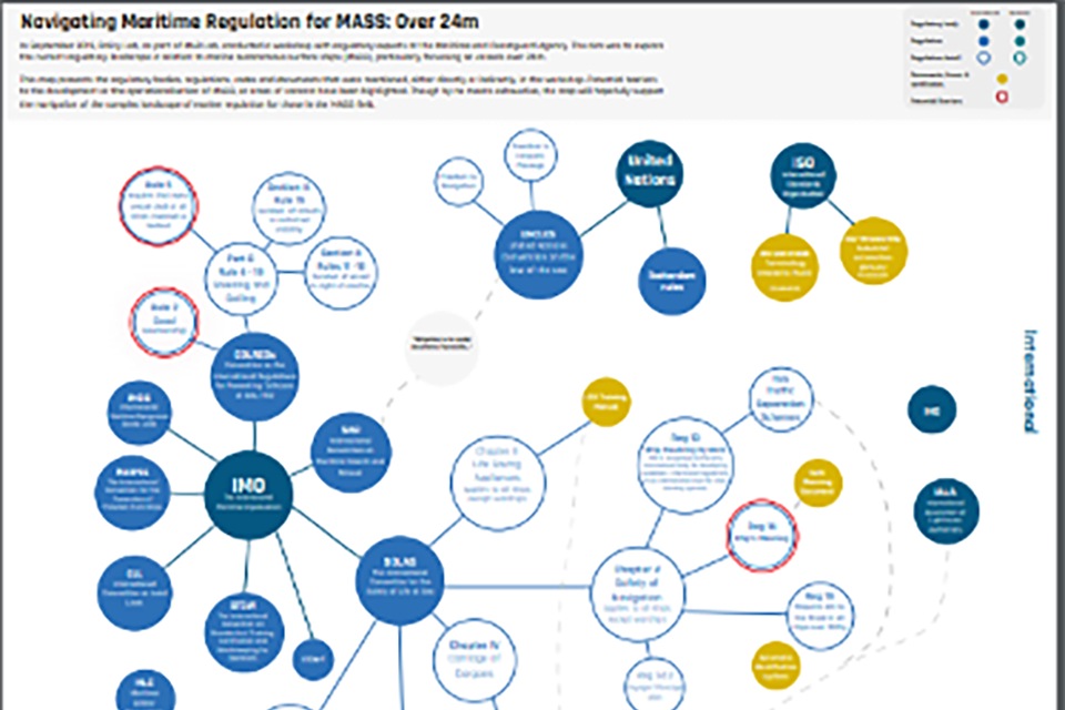 Regulatory map example