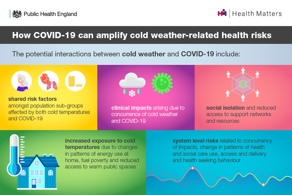 This graphic shows the effects of cold weather during COVID-19, such as clinical impacts, and social isolation.