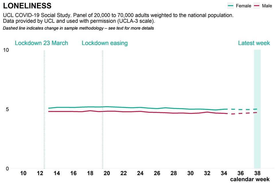 Graph showing population loneliness as weekly time trend over pandemic, broken down by gender
