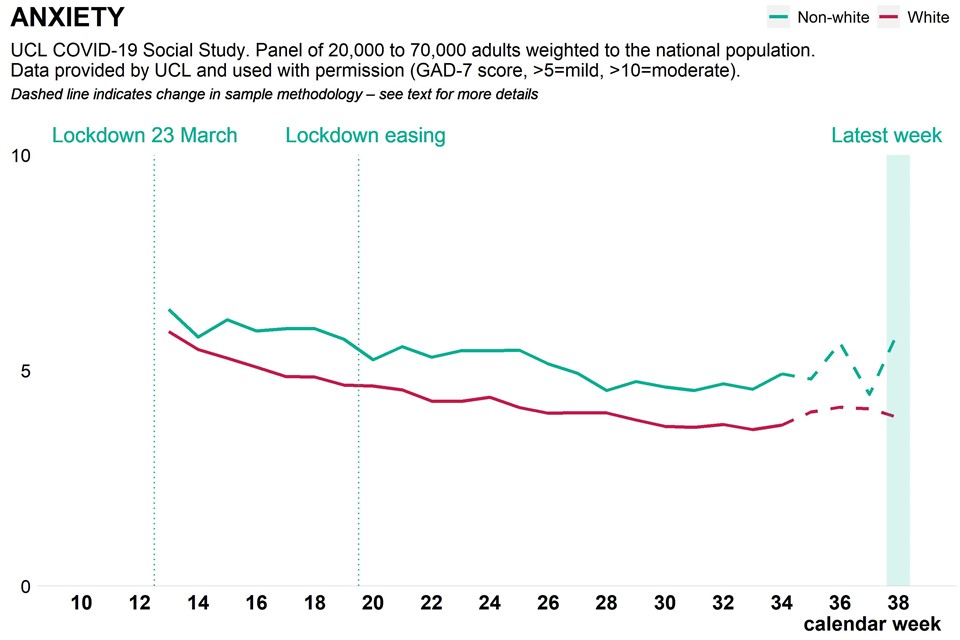 Graph showing population anxiety measure as weekly time trend over pandemic, broken down by ethnicity