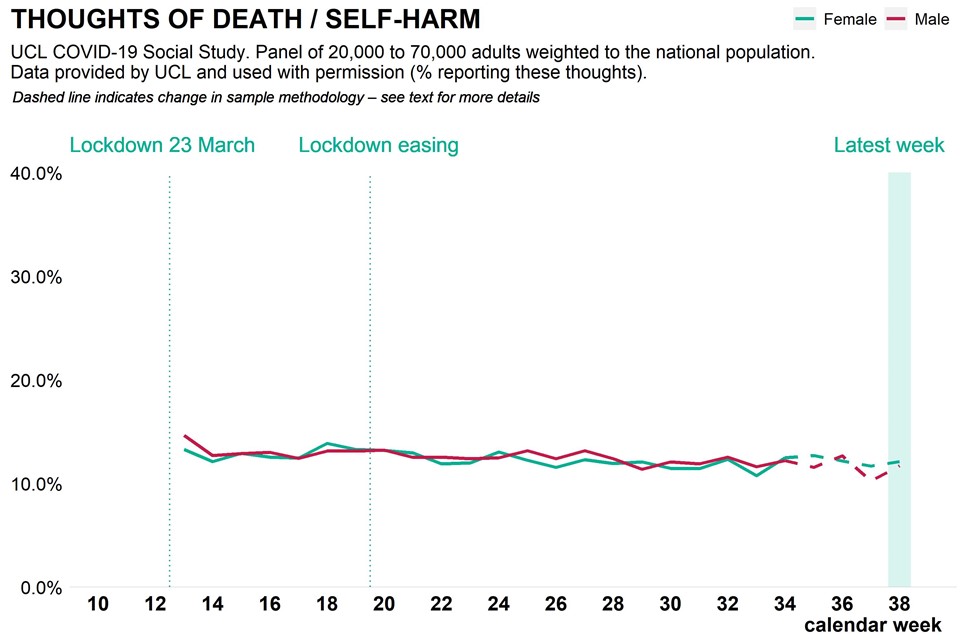 Graph showing population reported thoughts of self harm as weekly time trend over pandemic, broken down by gender