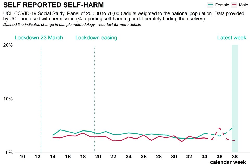 Graph showing population reported actual self harm as weekly time trend over pandemic, broken down by gender