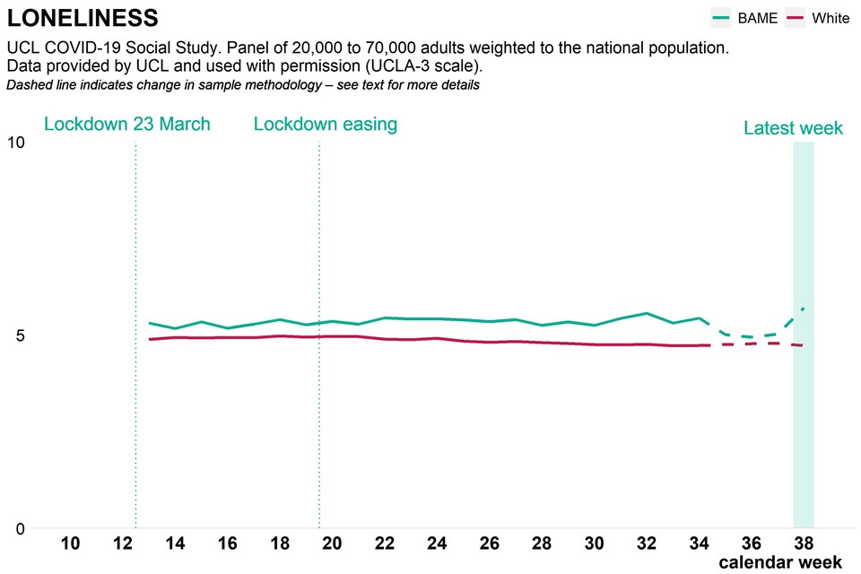 Graph showing population loneliness as weekly time trend over pandemic, broken down by ethnicity