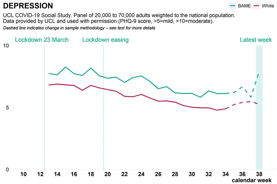 Graph showing population depression measure as weekly time trend over pandemic, broken down by ethnicity