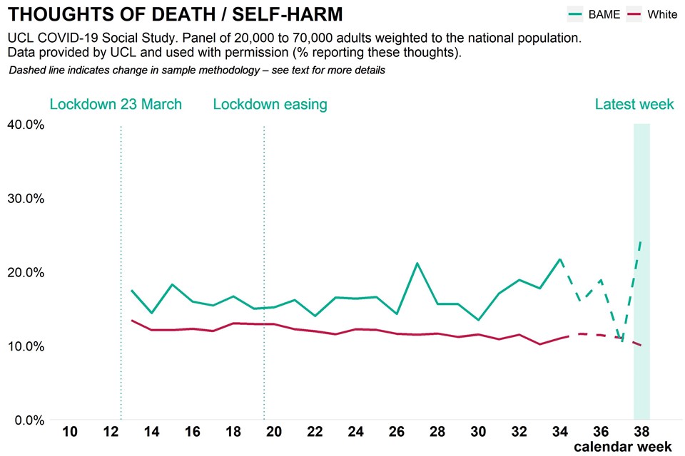 Graph showing population reported thoughts of self harm as weekly time trend over pandemic, broken down by ethnicity