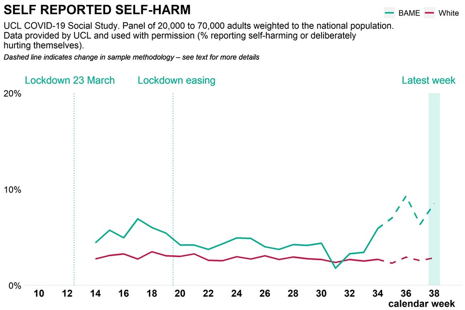Graph showing population reported actual self harm as weekly time trend over pandemic, broken down by ethnicity