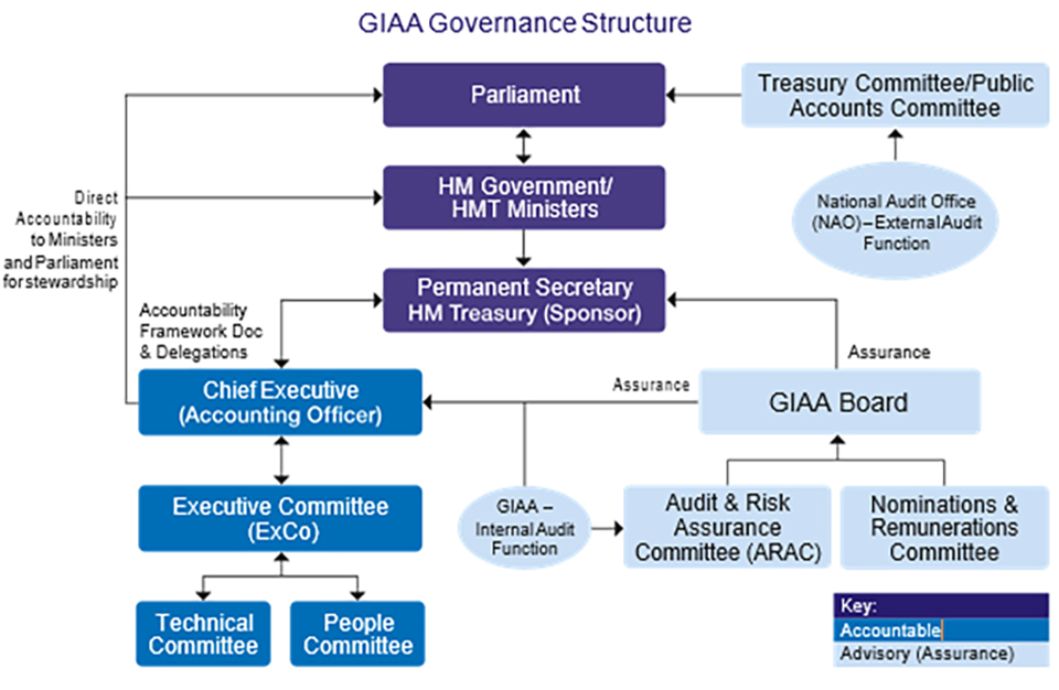 GIAA Governance Structure
