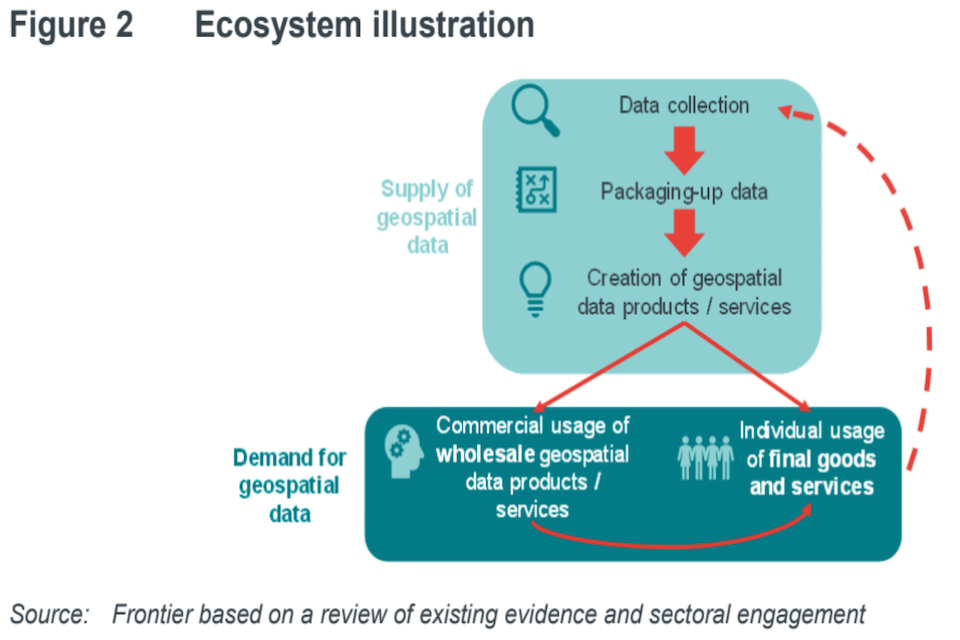Figure 2 outlines an illustration of any given submarket within the geospatial ecosystem.