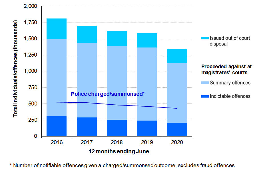 Individuals dealt with formally by the CJS and offences resulting in a police charge/summons, 12 months ending June 2016 to June 2020