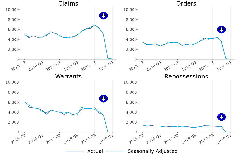 Four line charts of trends in volumes of mortgage claims, orders, warrants and repossessions over the past five years.