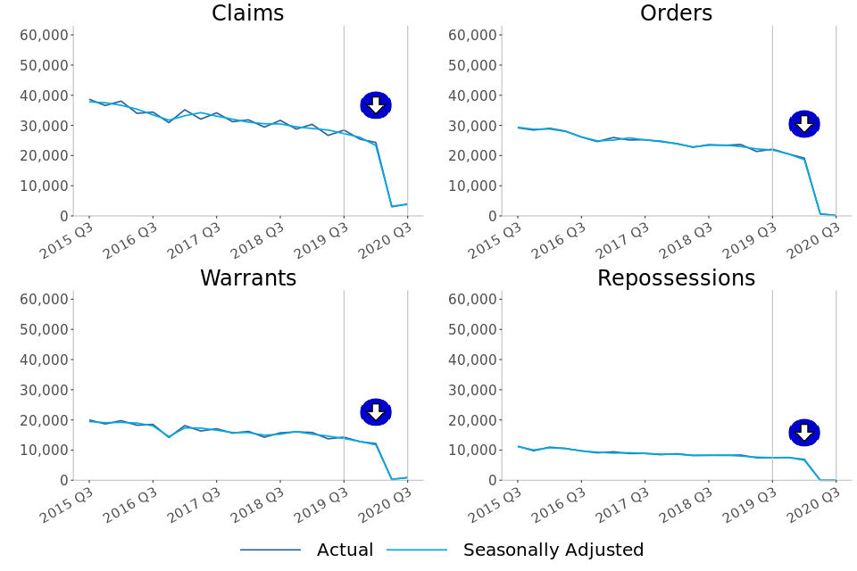 Four line charts of trends in landlord claims, orders, warrants and repossessions over the past five years.