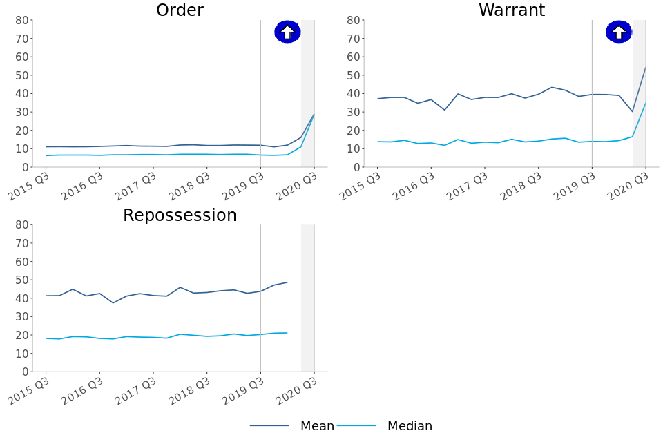 Three line charts of trends in median and mean landlord possession claim timeliness in weeks, from time of claim to time of order, warrant and repossession.