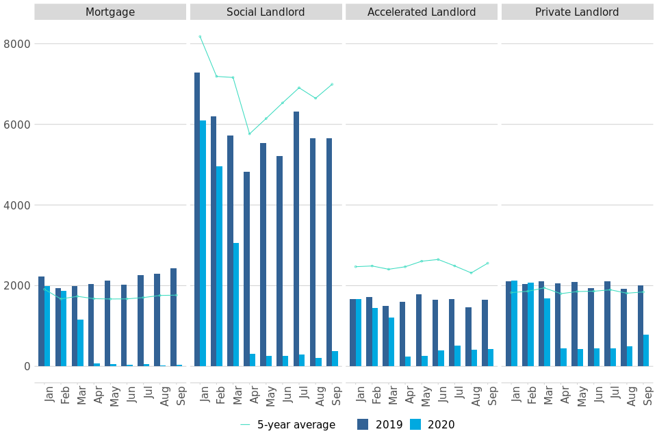 Bar and line chart showing number of possession claims by month, split by possession type (mortgage, social landlord, private landlord, accelerated landlord)