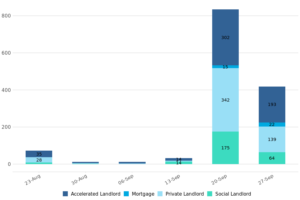 Bar chart showing number of claims for which reactivation requests have been received from week commencing 23 August to 27 September, split by possession type (mortgage, social landlord, private landlord, accelerated landlord).