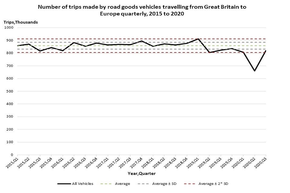 This chart shows the number of road goods vehicles travelling to Europe quarterly between 2015 and 2020.