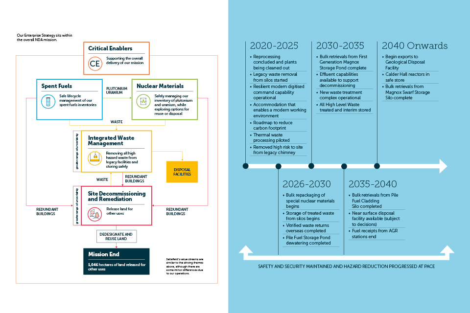 NDA Strategic Themes and 2040 timeline