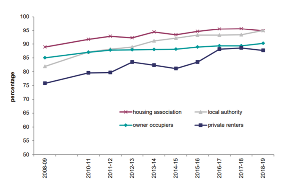 Chart 1: Households with at least one working smoke alarm by tenure 2008-09 to 2018-19