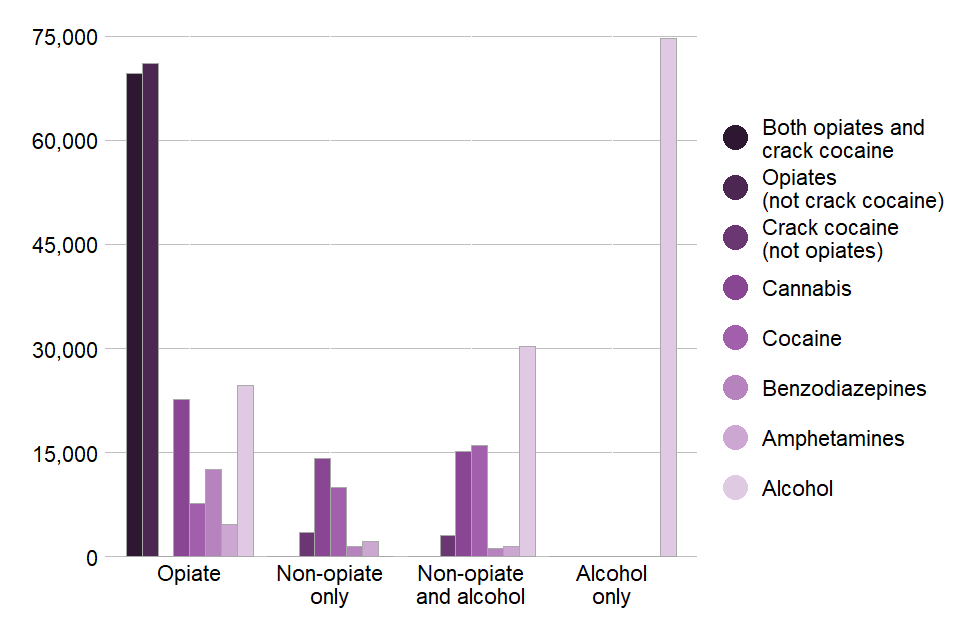 A bar chart showing the number of people in treatment in each of the 4 substance groups split by substances mentioned at the start of treatment.