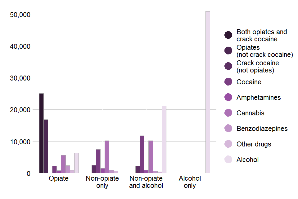 Bar chart showing the number of people starting treatment in each of the 4 substance groups split by substance mentioned.
