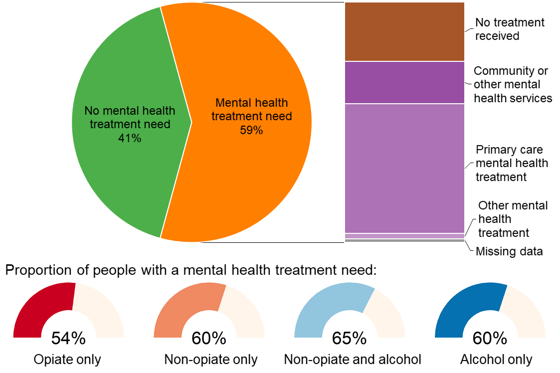 Pie chart showing the mental health need of people in treatment split by whether people were receiving treatment for this need and where.
