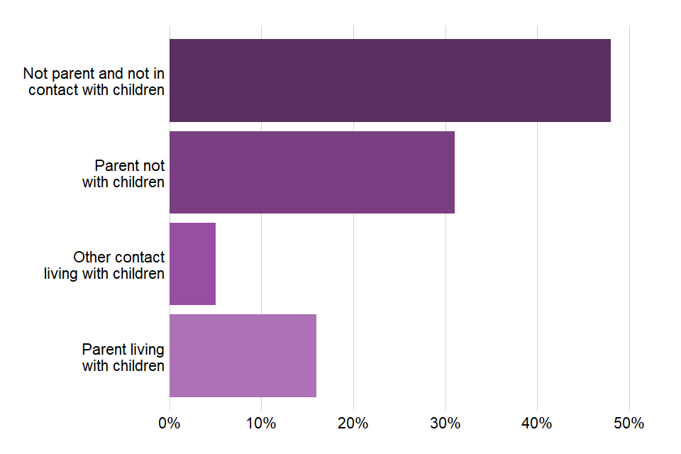 Bar chart showing the percentages of people's parental status when starting treatment in 2018 to 2019.