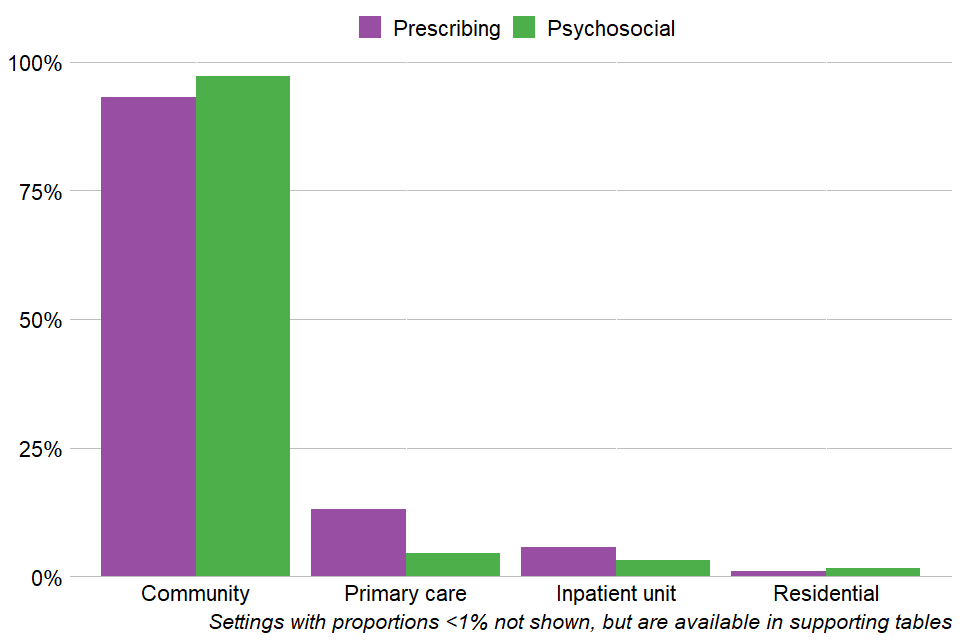 Bar chart showing the percentages of where people's treatment took place split by the type of intervention they received.