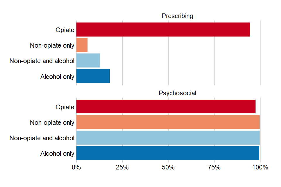 Two bar charts showing the percentages of the type of intervention people received split by substance group.