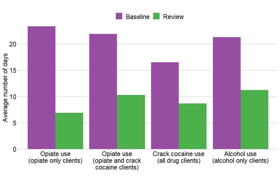 Bar chart showing the average number of days people used their problem substances at their baseline and at their 6-month review.