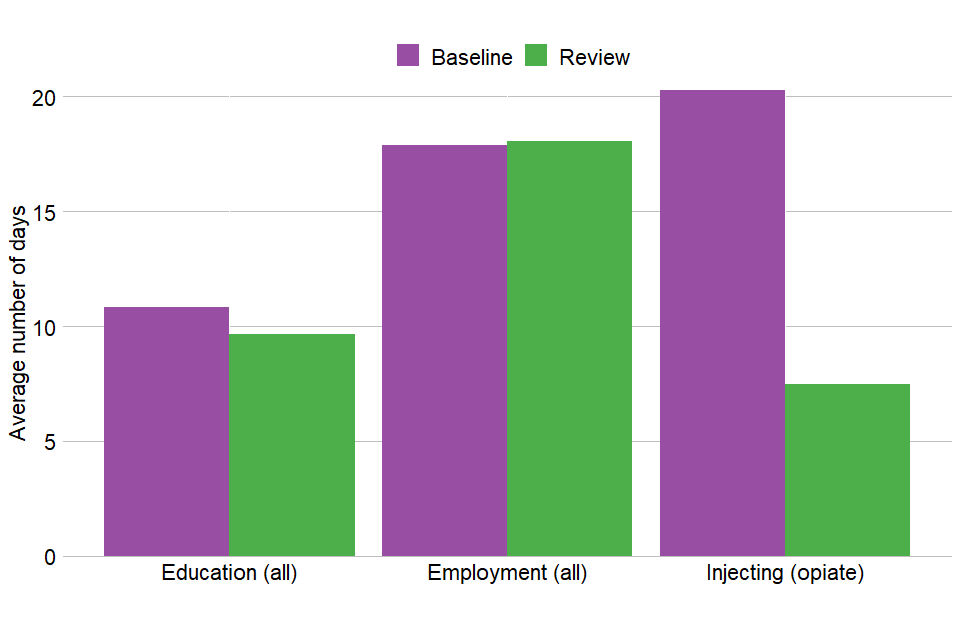 Bar chart showing the average number of days people in treatment reported injecting, in employment and in education at their baseline and after their 6-month review.