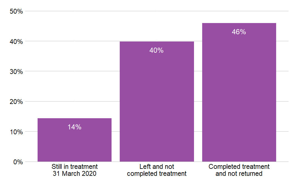 Bar chart of all people in treatment in the last 15 years split by their treatment status as of 31 March 2020.