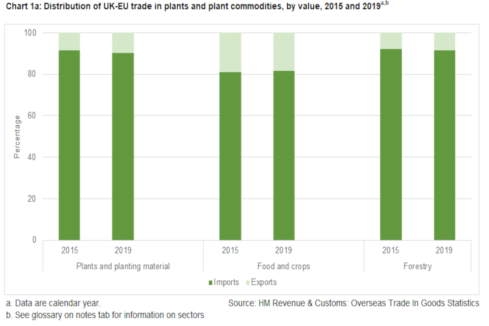 Chart 1a: Distribution of UK-EU trade in plants and plant commodities, by value, 2015 and 2019. Categories are Plants and planting material, Food and   crops, Forestry. Data are calendar year. Source: HMRC, Overseas Trade In Goods Statistics.