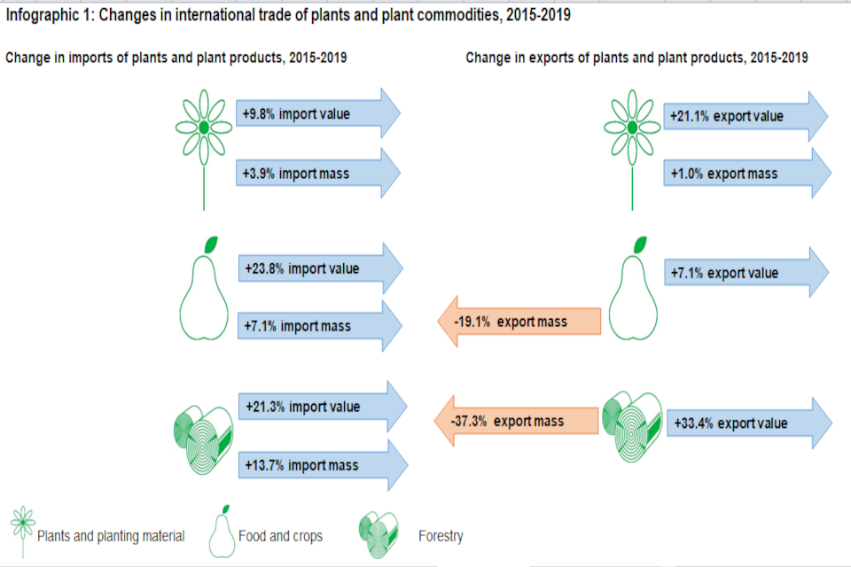 Figure 1: Changes in international trade of plants and plant commodities, 2015-2019. Infographic shows flows for plants and planting materials, food and   crops, and forestry.