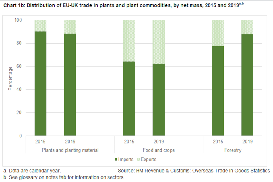 Chart 1b: Distribution of UK-EU trade in plants and plant commodities, by net mass, 2015 and 2019. Categories are Plants and planting material, Food   and crops, Forestry. Data are calendar year. Source: HMRC, Overseas Trade In Goods Statistics.